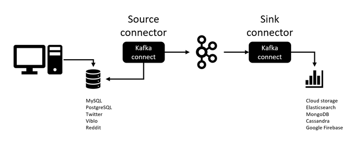 Kafka Connect